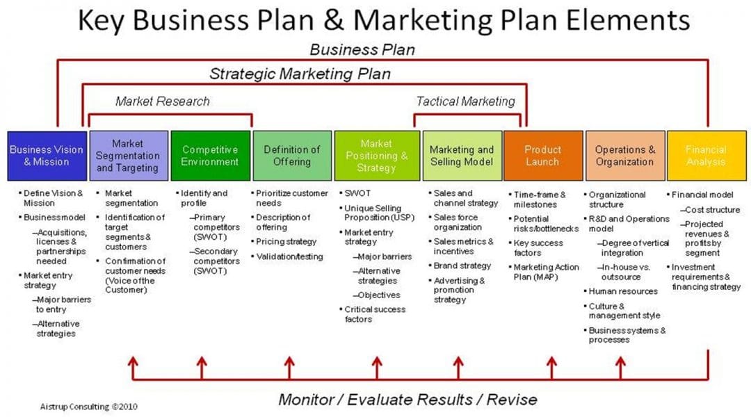 How to write a marketing strategy