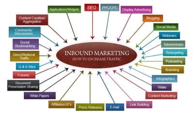 Inbound Marketing Strategy – How to Plan Yours
