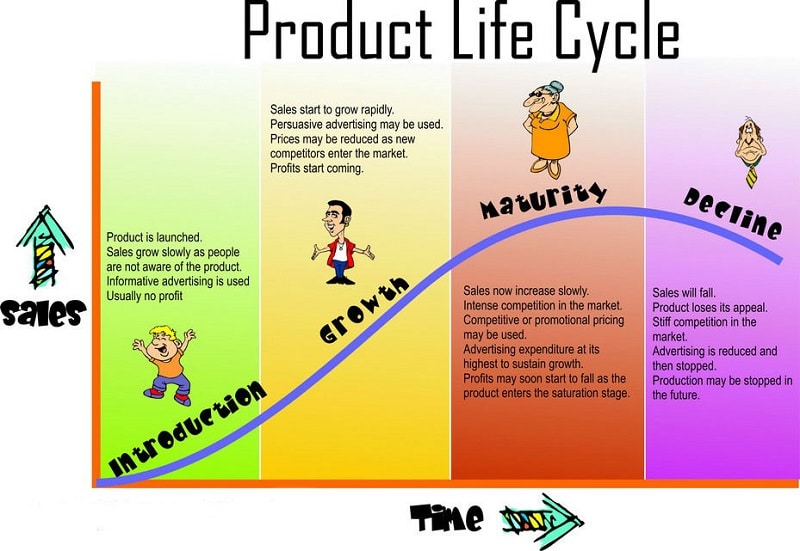 product life cycle diagram